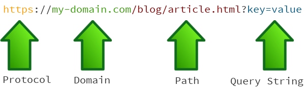 Anatomy of a (canonical) URL
